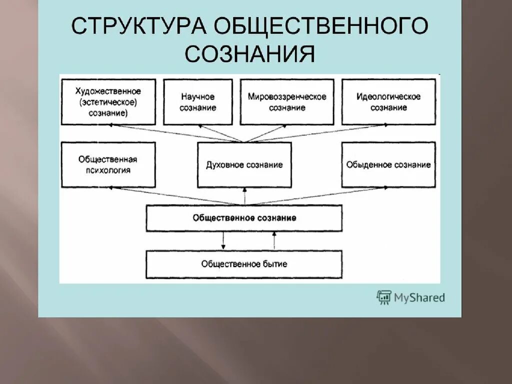 Структура и формы общественного сознания. Структура общественного сознания схема. Структура общественного сознания Обществознание. Общественное и индивидуальное сознание схема.