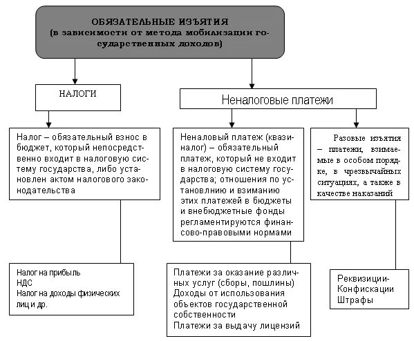 Виды гос изъятий и платежей. Отличие налогов сборов и пошлин. Виды налоговых изъятий в таблицах. Виды налогового изъятия.
