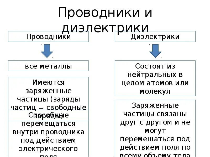 Таблица проводники непроводники и диэлектрики. Проводники полупроводники и диэлектрики примеры. Таблица критерии проводники диэлектрики. Таблица вещества проводники диэлектрики. Применение проводников и диэлектриков