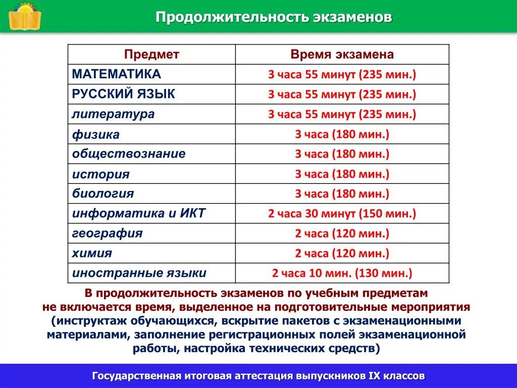 Продолжительность экзаменов. Продолжительность экзамена по математике в 9 классах. Продолжительность экзаменов ЕГЭ. Продолжительность экзамена по русскому языку в 9 классе. Сколько длится экзамен по информатике огэ