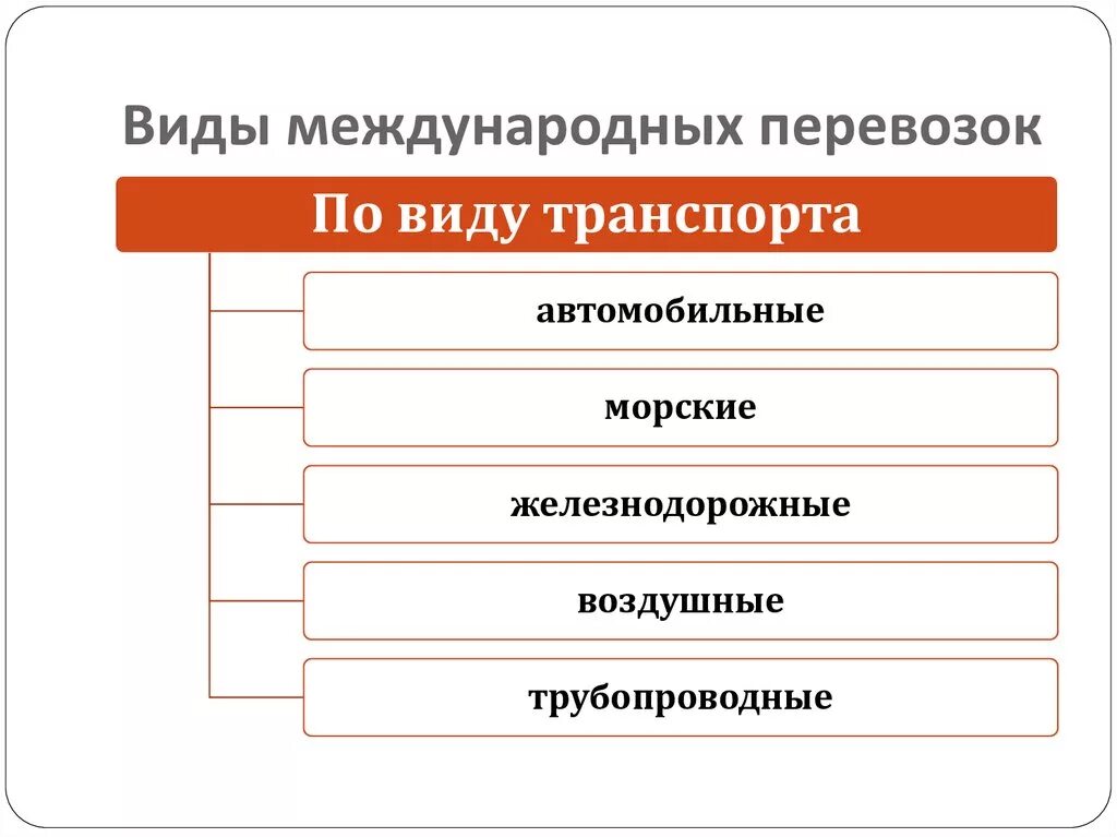 Понятие перевозки грузов. Виды международных перевозок. Виды международных перевозок грузов. Виды транспортных международных перевозок. Виды грузовых перевозок.