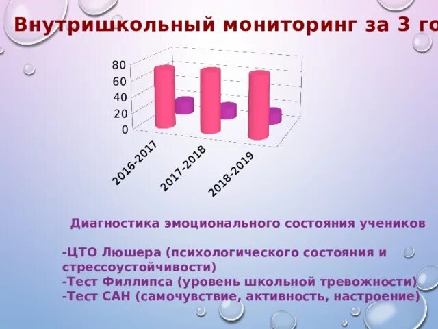 Методика сан активность. Самочувствие активность настроение. Самочувствие активность настроение Сан. Самочувствие активность настроение тест. Тест Сан.