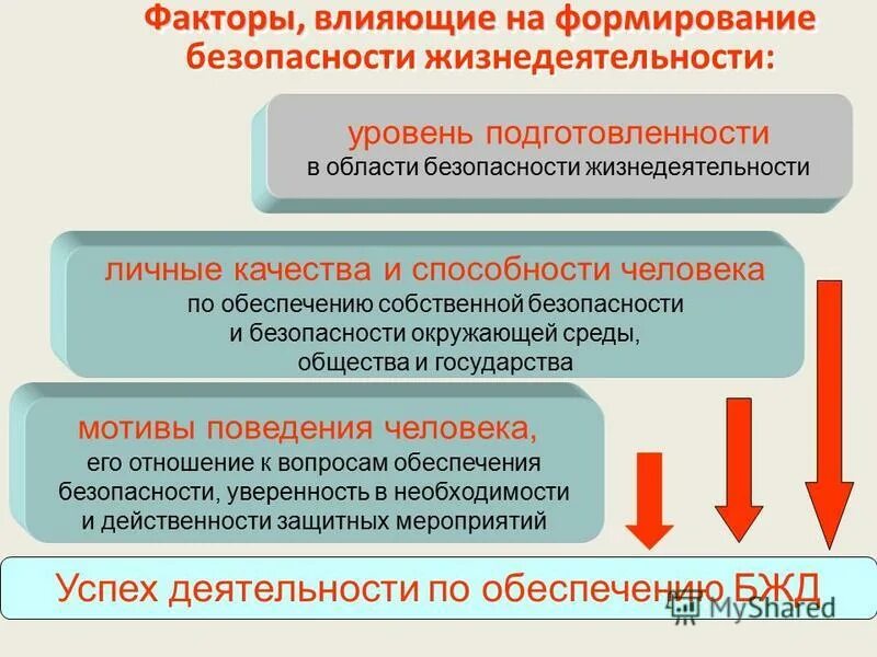 Влияние на жизнедеятельность. Факторы влияющие на безопасность жизнедеятельности. Факторы БЖД. Какие факторы влияют на развитие способностей. Факторы влияющие на развитие способностей человека.