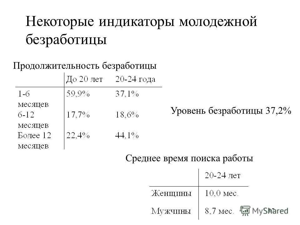 Методы поиска работы. Способы поиска работы безработными. Время поиска работы безработными. Средняя продолжительность поиска работы. Продолжительность поиска работы статистика.