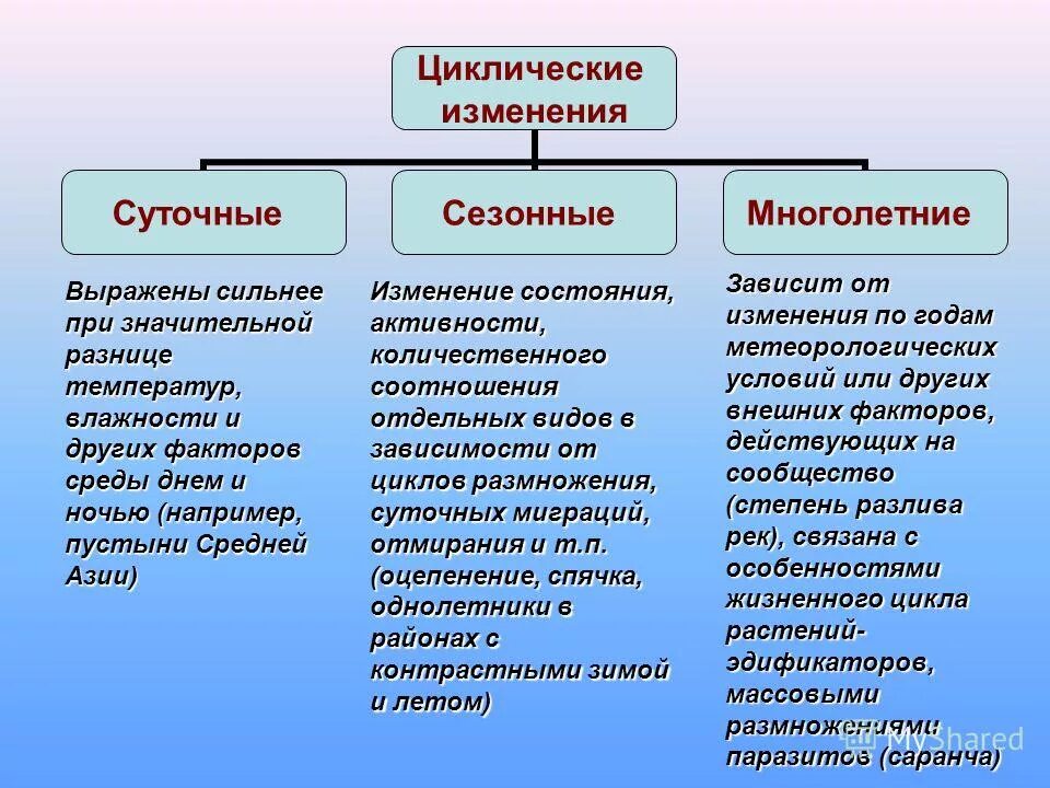 Цикличные изменения. Схема смены биогеоценоза. Циклические изменения в матке. Циклические социальные изменения социология. Циклические изменения эндометрия.