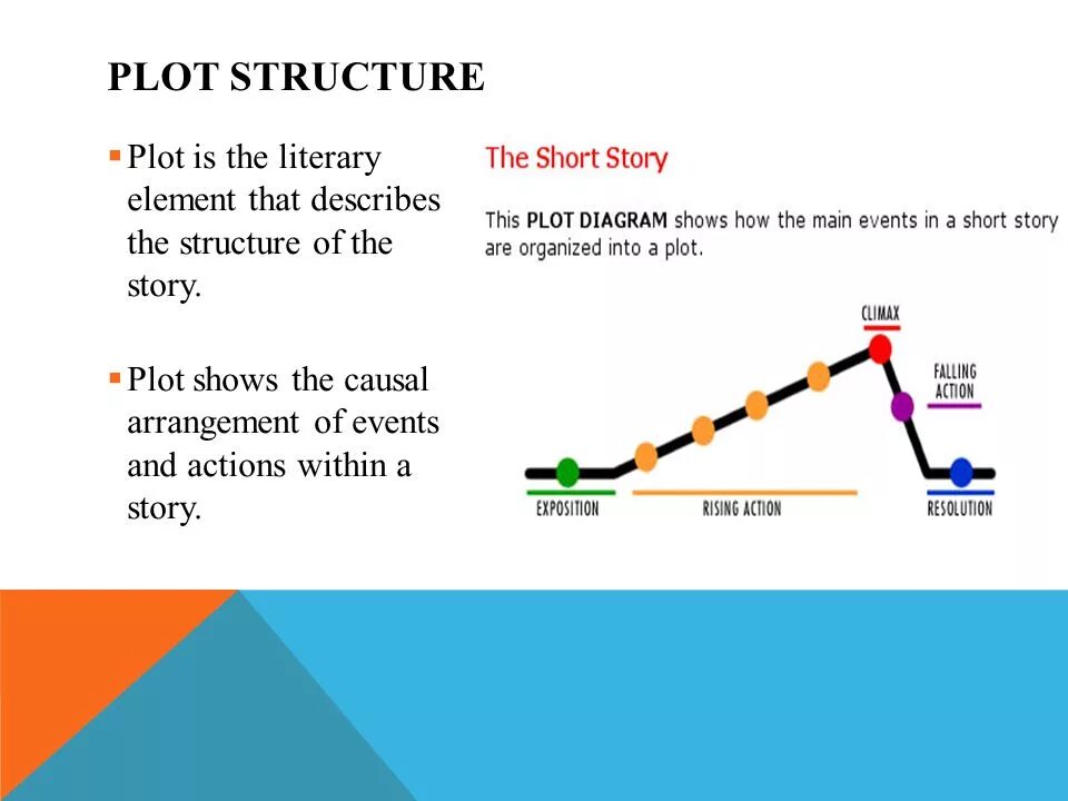 Plot. Plot structure. Story structure. Plot structure in Literature. Plot show