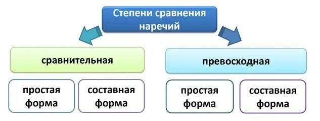 Составные формы степеней сравнения наречий. Сравнительная степень наречия. составная сравнительная степень наречия. сравнительная и превосходная степень наречий. простая сравнительная степень наречия.