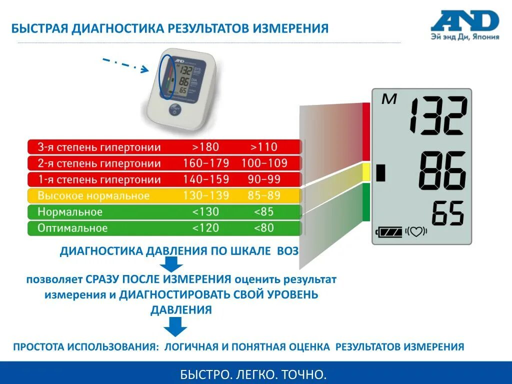Аппарат по измерению давления. Измеритель артериального давления норма. Расшифровка тонометра давления Омрон. Шкала тонометра для измерения давления и пульса.