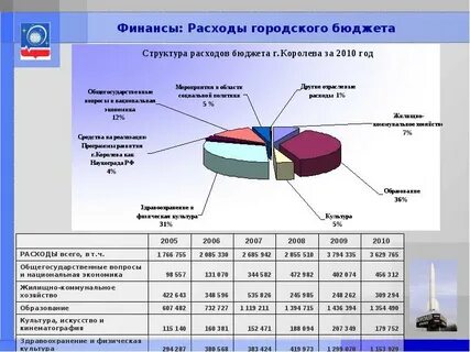 Городской расход