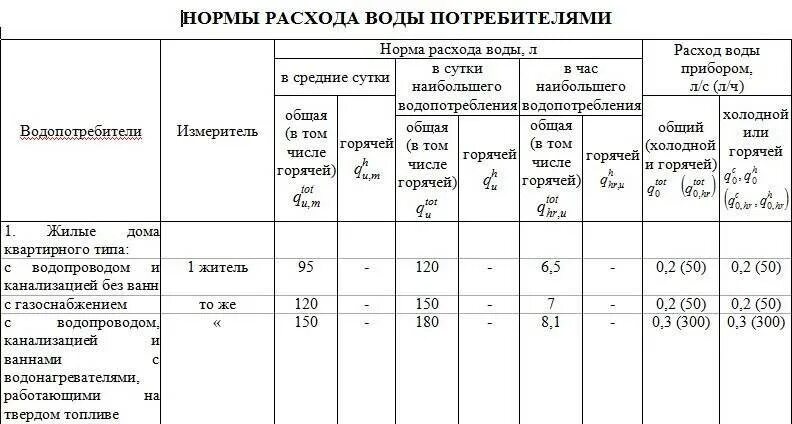 Нормы потребления и учёт количества расхода воды. Норматив потребления горячей и холодной воды на человека. Норма потребления горячей воды на 1 человека в месяц без счетчика. Норматив потребления воды на 1 человека в сутки. Нормы потребления холодной воды без счетчика