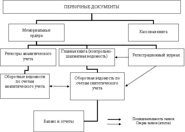 Схема мемориально-ордерной формы учета. Схема документооборота по бухгалтерской отчетности организации. Первичная документация в автосервисе. Схема документооборота по учету актива баланса.