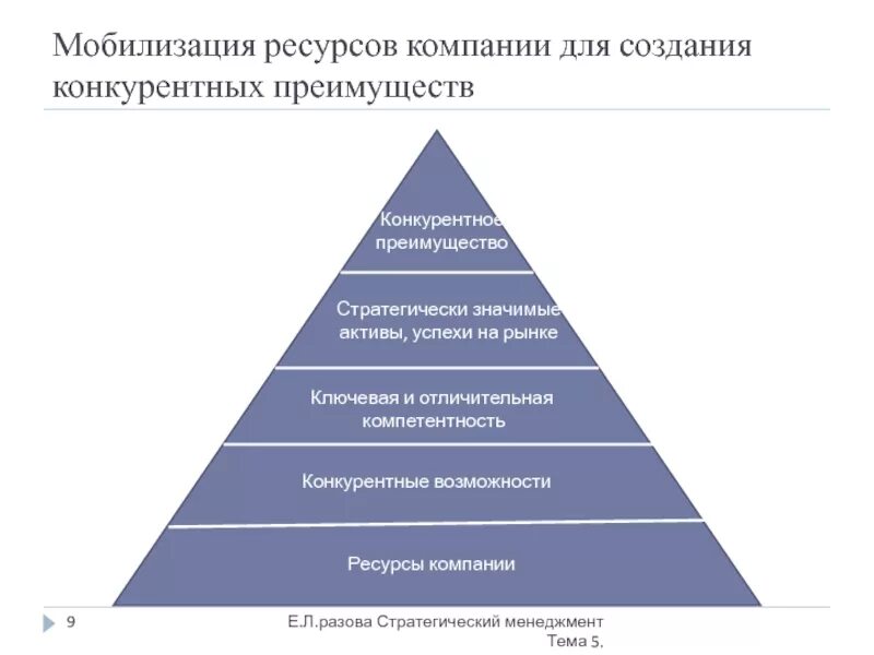 Система мобилизации ресурсов. Пирамида формирования конкурентного преимущества. пирамида создания конкурентных преимуществ компании. мобилизация ресурсов. ключевые компетенции и конкурентные преимущества.