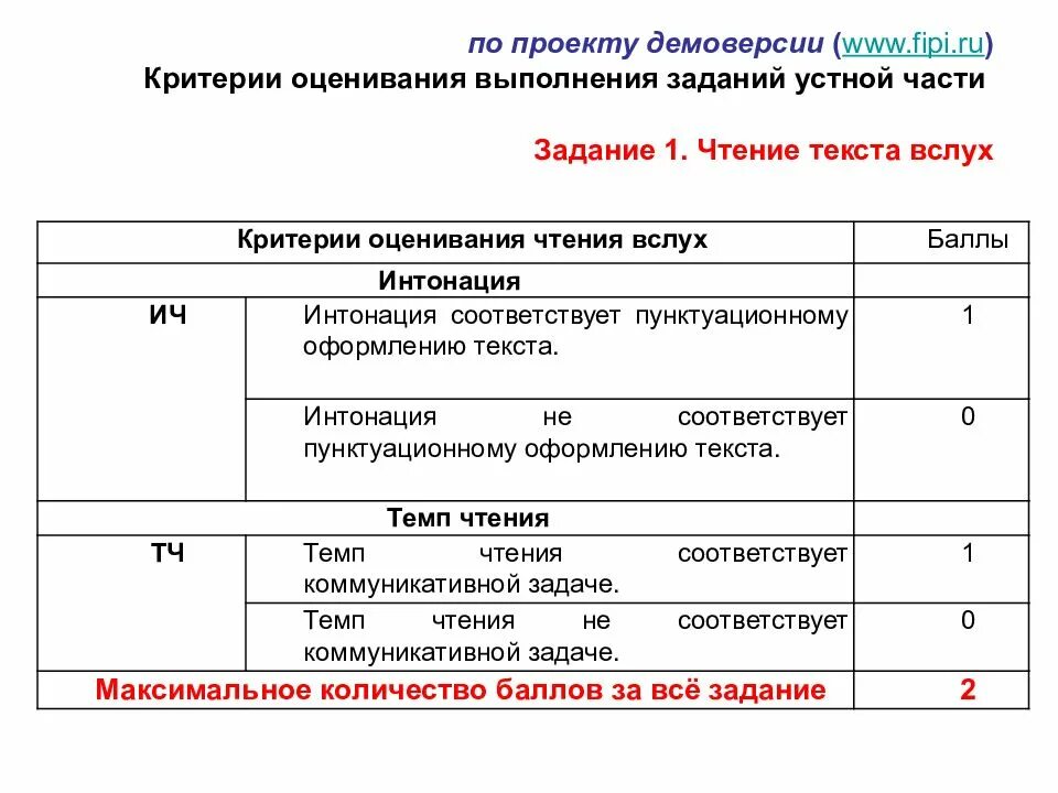 Оценивание устной части огэ по английскому. Чтение ОГЭ английский 2022 критерии оценивания. Устный экзамен по русскому языку 9 класс критерии оценивания. Техника чтения 1 класс критерии оценивания. Устный экзамен критерии оценивания оценки.