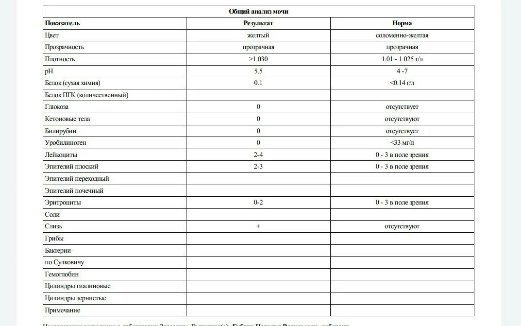 Цистит анализ мочи показатели