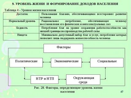 Факторы уровня и качества жизни