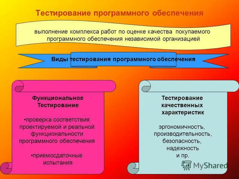 Обеспечение качества это тестирование. Алгоритм тестирования программного обеспечения. Обеспечение качества это тестирование. Контроль качества. Тестирование сырого программного продукта.