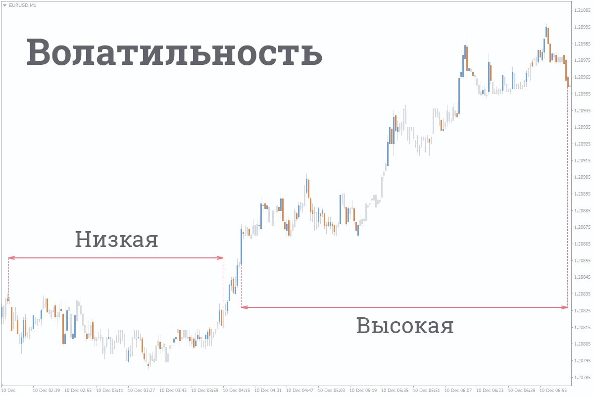 Волатильность. Низкая волатильность. Волатильность рынка. Волатильность в трейдинге. Волатильность низкая и высокая.