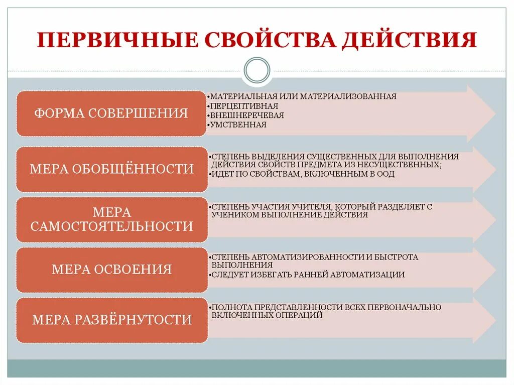 Первичные свойства действия:. Характеристика действия. Первичные свойства учебного действия. Первичные и вторичные характеристики действия.