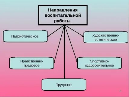 Направление воспитательного мероприятия