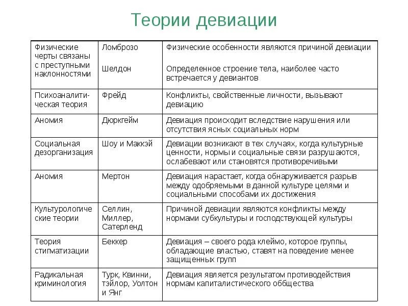 Теории девиации таблица. Теории девиантного поведения таблица. Биологические теории девиантности таблица. Теории отклоняющегося поведения таблица. К девиации относится