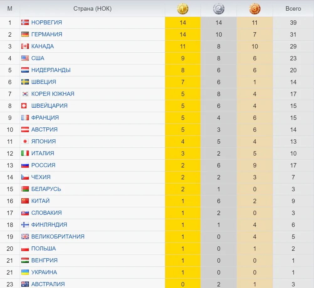 На каком месте россия олимпийские. Медальный зачет олимпиады 2018 Пхенчхан таблица.