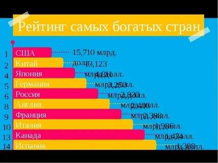 На каком месте стоит на богатство