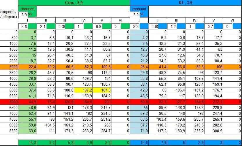 Таблица передаточного числа главной пары ваз. Максимальная скорость на 3 передаче ваз. Максимальная скорость ваз 2106 на первой передаче. Обороты и скорость ваз 2114 таблица. Ваз 2110 5 скорость 4000 оборотов.