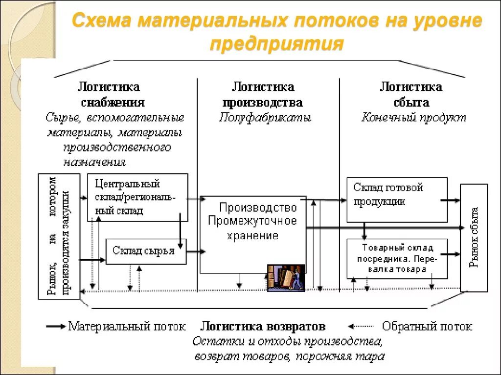 Организация движения материального потока. Схема материальных потоков на предприятии пример. Схема материального потока на производстве. Схема материальных потоков на уровне предприятия. Схема материального потока в логистике.