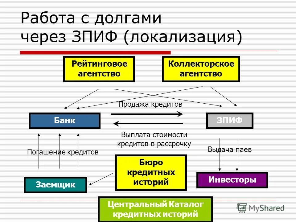 Управление зпиф