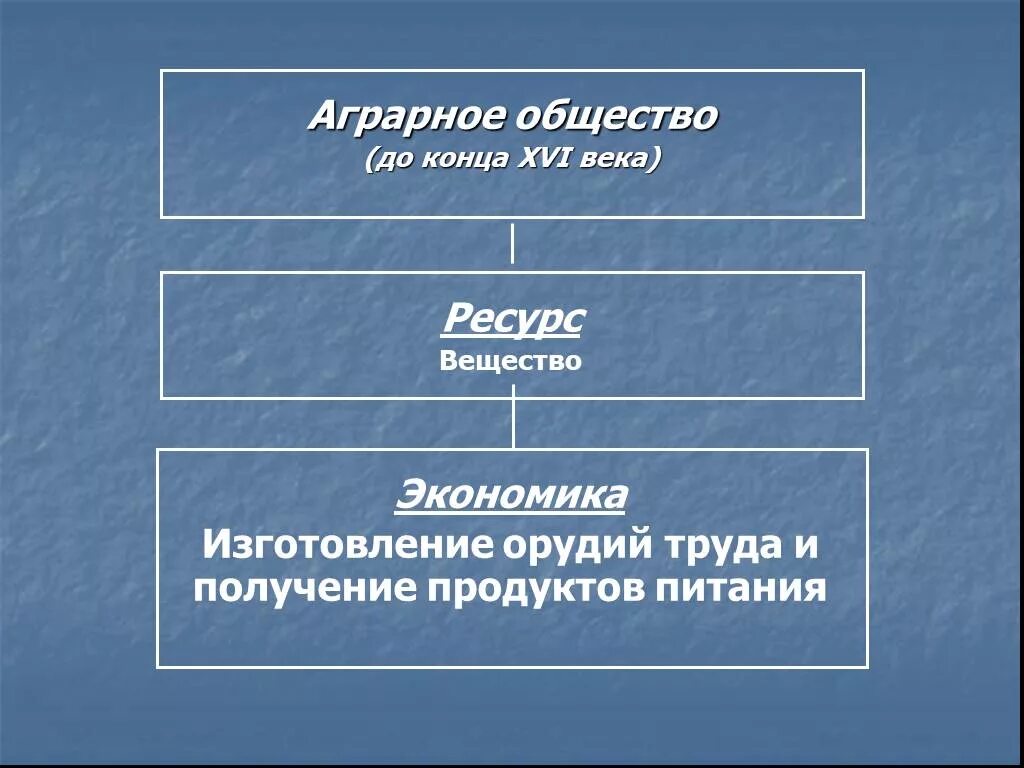 Политика аграрного общества. Аграрное общество. Экономика аграрного общества. Социальная сфера аграрного общества.