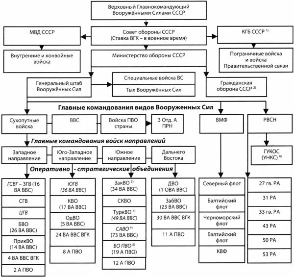 Советская военная организация. Вооруженные силы СССР схема. Структура Вооруженных сил СССР после ВОВ. Структура вс СССР после Великой Отечественной войны. Структура вс СССР после ВОВ.