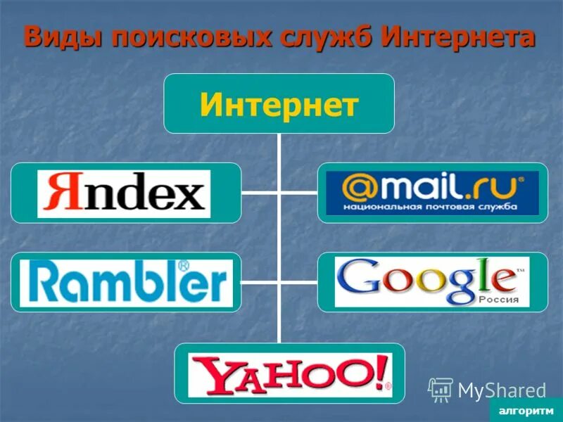 Поисковые ис. Интернет-Поисковая система. Основные поисковые системы. Информационно-поисковые системы интернета. Поисковые системы в сети интернет.