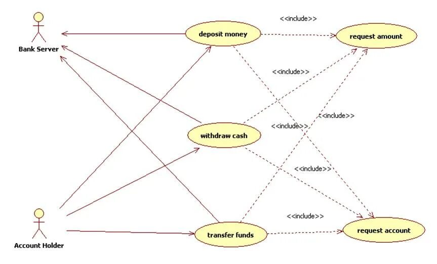 O include. Use Case диаграмма include extend. Use Case диаграмма include. Uml диаграмма прецедентов include Extended. Диаграмма include extend.