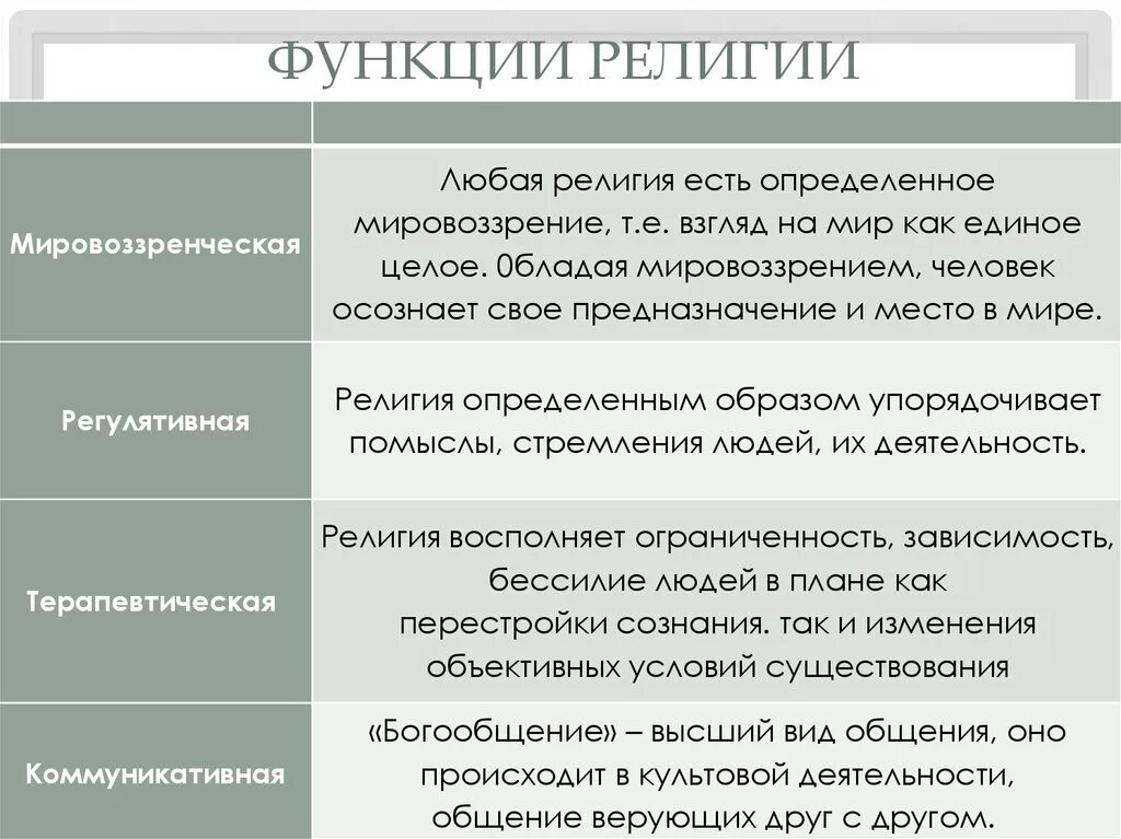 Функции религии. Историческая функция религии. Историческая функция религии. Основные роли религии. Регулятивная функция религии примеры.