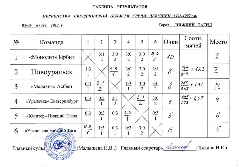 Партия считается выигранной если волейбол. Система подсчета очков в волейболе. Как посчитать коэффициент в волейболе. Протокол игры в волейбол 2 команд. Протокол для игры по волейболу по партиям.