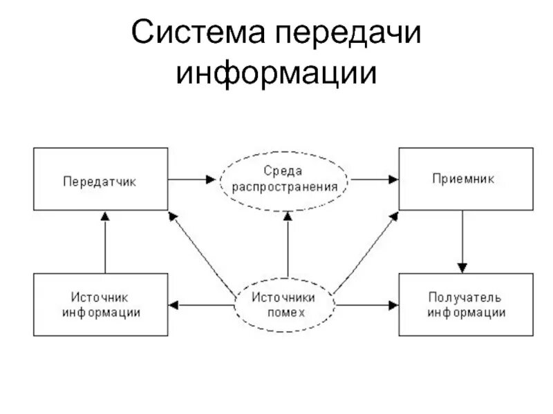 Картинки ОБЩАЯ СИСТЕМА ПЕРЕДАЧИ ИНФОРМАЦИИ