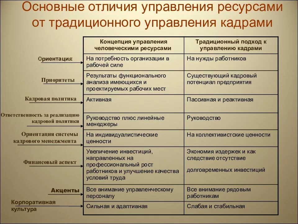 Отличие управления персоналом от управления человеческими ресурсами. Подходы к управлению человеческими ресурсами. Основные подходы к управлению персоналом. Разница между менеджментом и управлением персонала. Менеджмент управление различие