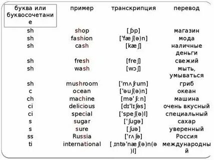 Перевод примеров на английский язык онлайн Характер человека на английском Слова, Английский, Английский язык