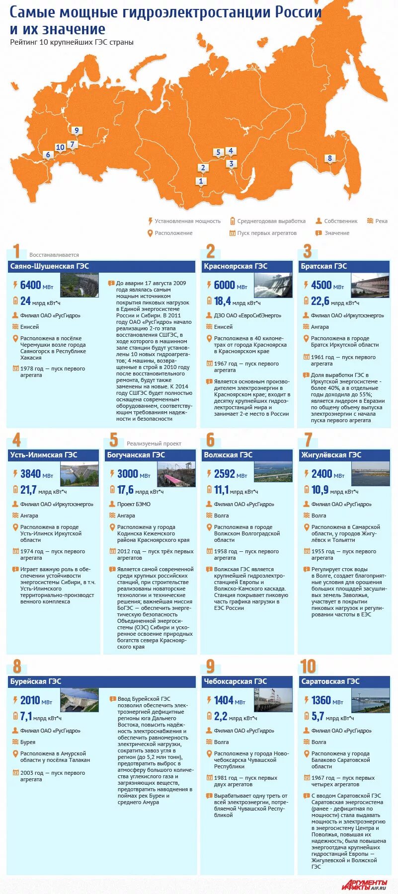 В Карачаево-Черкесии завершено строительство малой ГЭС "Большой Зеленчук"" в бло
