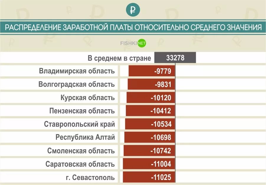 Распределение заработной платы. Средняя заработная плата в России. Зарплаты по регионам. Максимальная заработная плата. Максимальная зарплата в россии