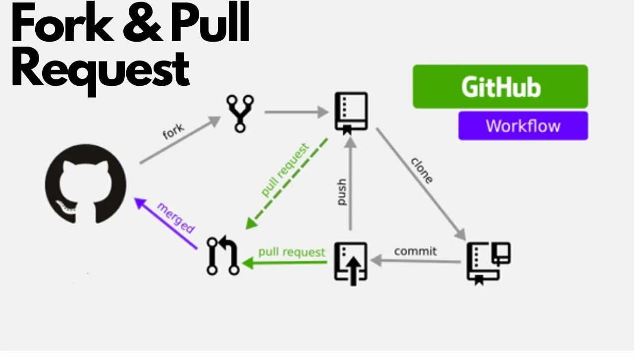 System github. Система контроля версий git. Pull request GITHUB. Система контроля версий схема. Форк гитхаб.