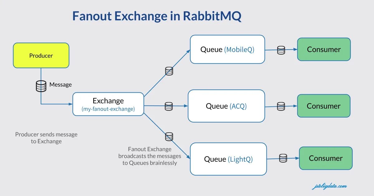 Update topic. RABBITMQ очереди. Топик RABBITMQ. RABBITMQ Fanout Exchange. RABBITMQ AMQP.