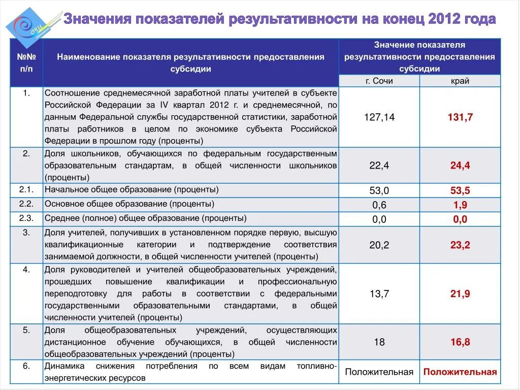 Результат предоставления гранта. Показатели результативности предоставления субсидии пример. Значение показателя это. Значения результатов предоставления субсидии. Отчет о достижении результатов предоставления субсидии.