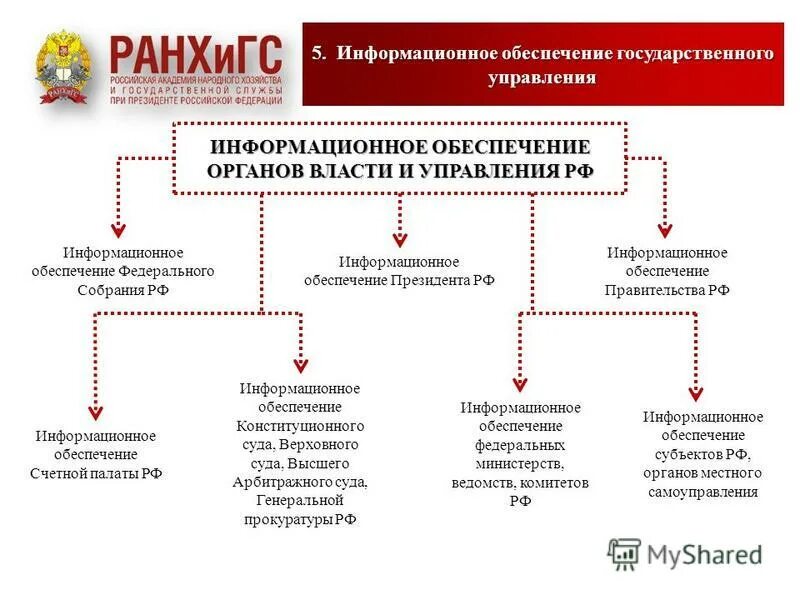 Современные информационные технологии. Информационное обеспечение органов государственного управления. Структура органов информационного обеспечения. Информационное обеспечение органов государственного управления. Информационные технологии презентация.