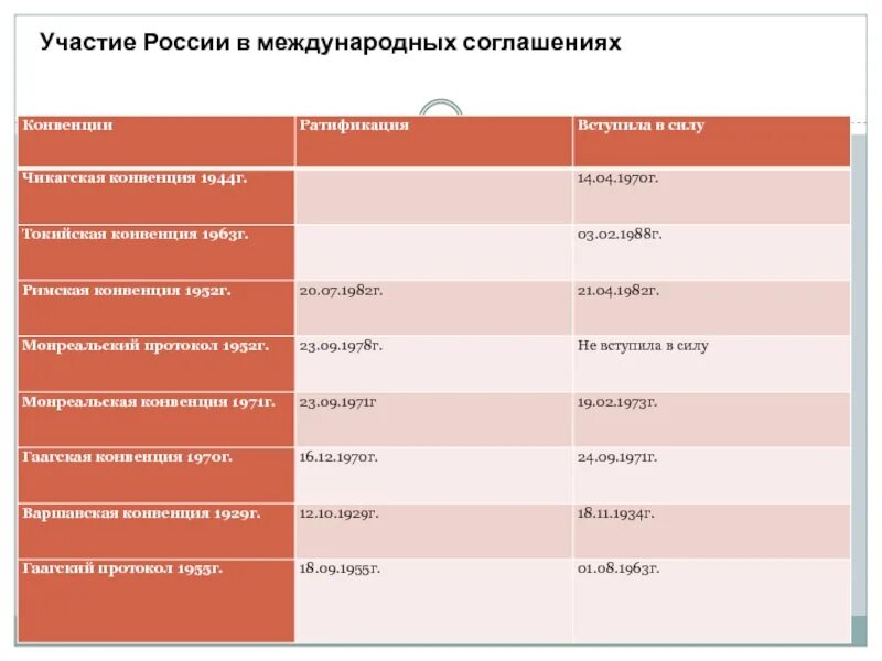 Перечень конвенций. Международные конвенции список. Международные конвенции список международных. Протокол конвенции. Гаагский протокол.