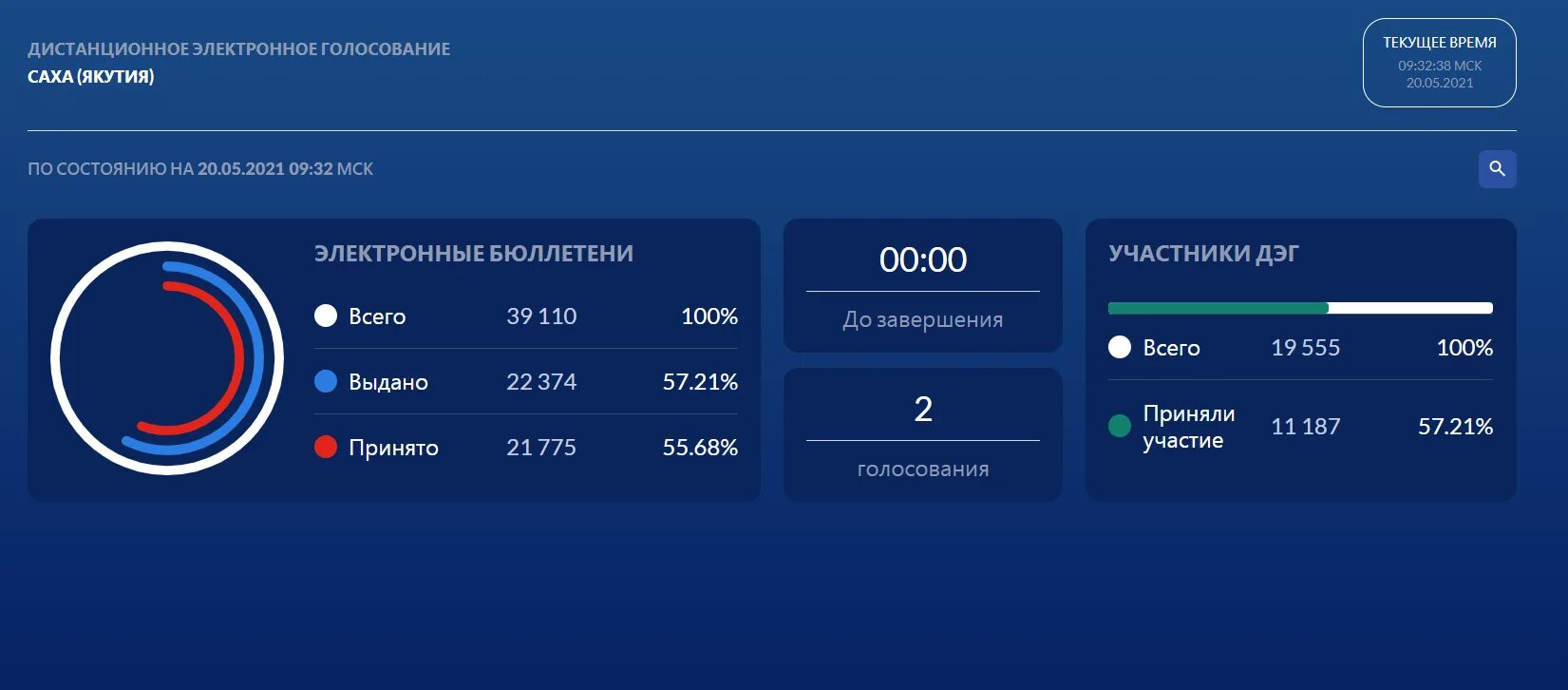 Электронное голосование как проголосовать. Электронное голосование. дистанционное голосование. дистанционное электронное голосование. тестирование голосования.