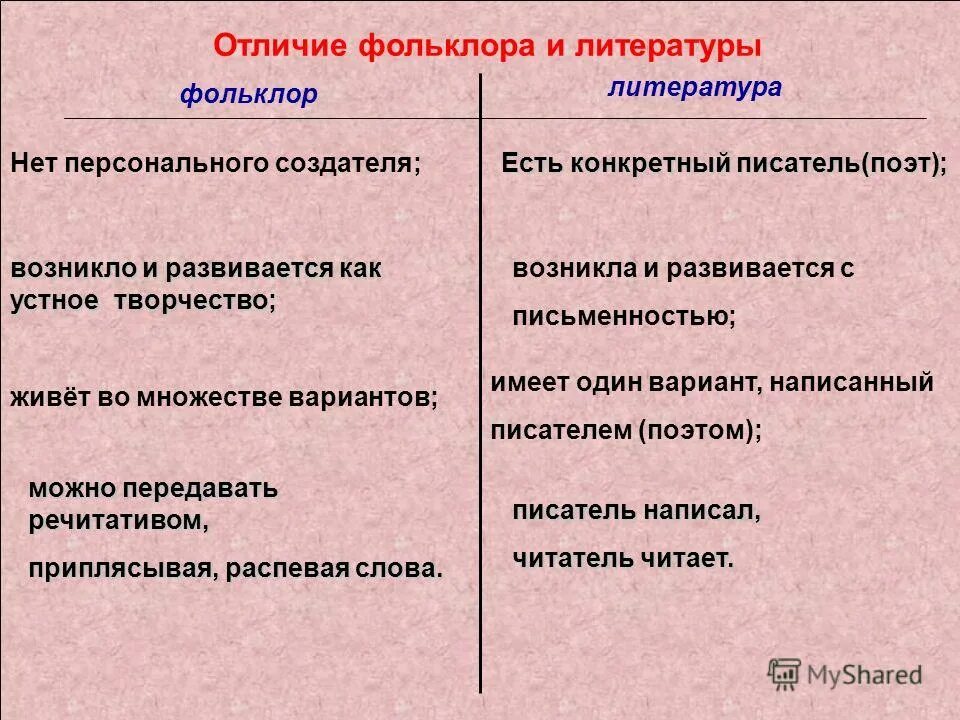 Различие между словами. Чем фольклор отличается от литературы. В чём отличие фольклора от литературы. Фольклор и литература сходство и различие. Сходства фольклора и литературы.