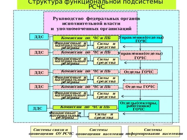 Функциональные подсистемы рсчс создаются