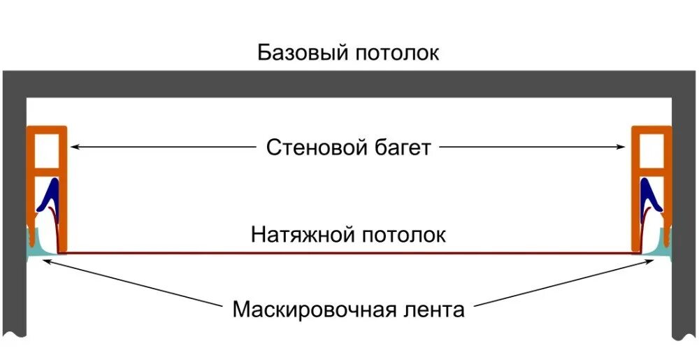 Конструкция натяжных. Конструкция натяжных. Натяжные потолки схема монтажа. Алюминиевый профиль для двухуровневых натяжных потолков. Многоуровневые натяжные конструкции.