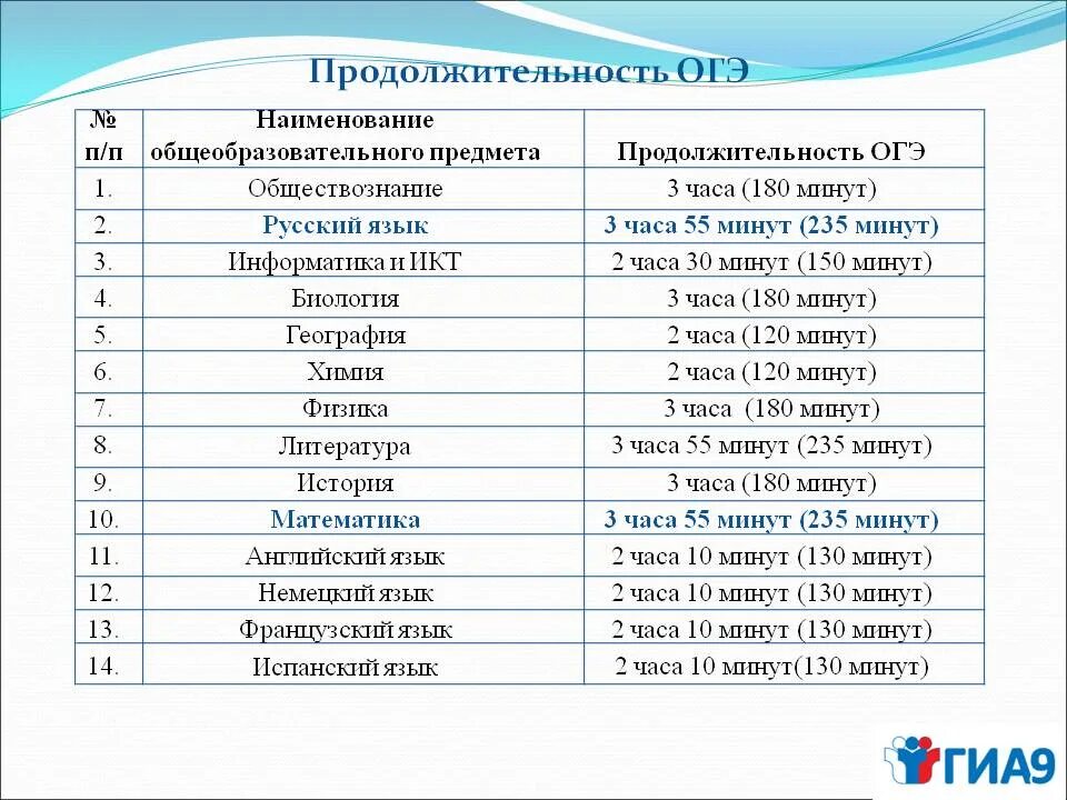 Сколько времени дают на огэ